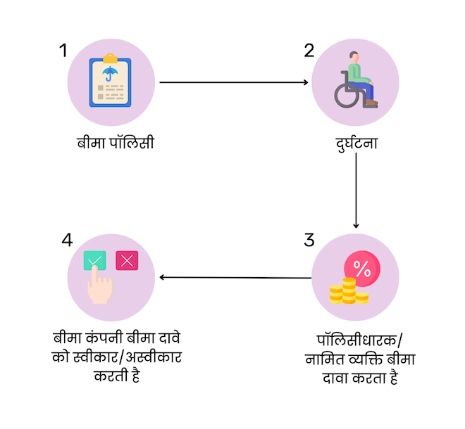 बीमा योजना में लाभ दावा (क्लेम) किसे कहते हैं?